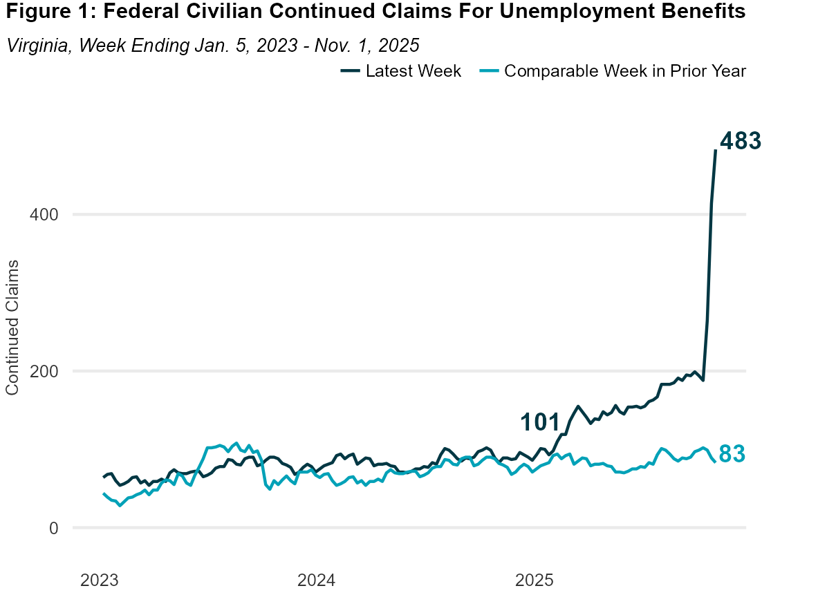 Line graph depicting federal continued claims for unemployment benefits 