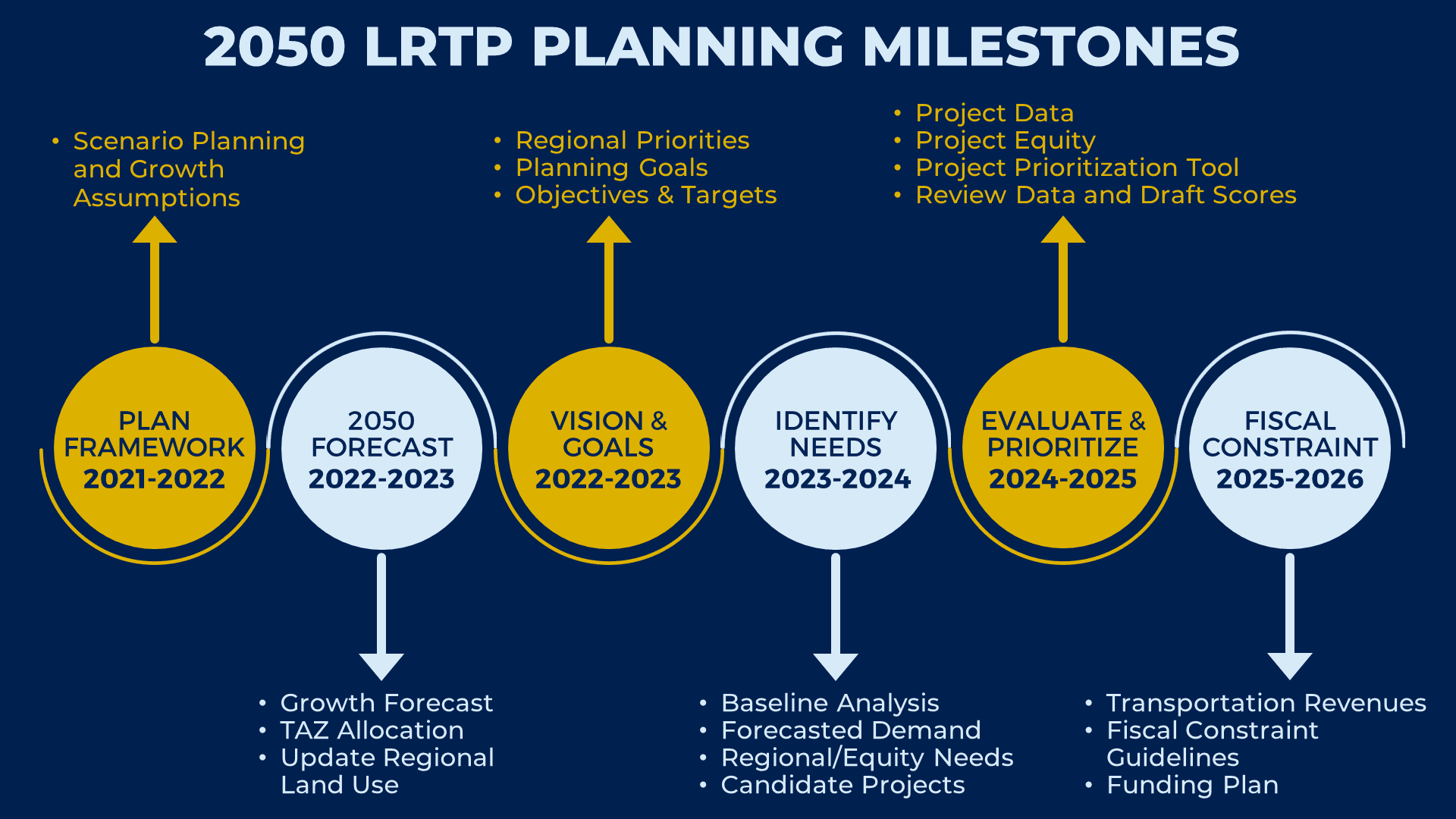2050 LRTP Planning Milestones