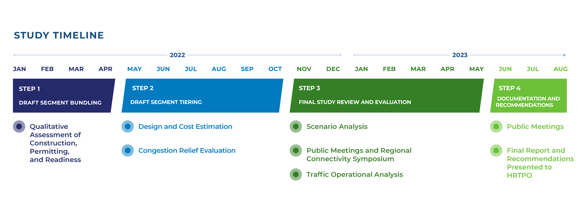 HRTPO_RCS_StudyTimeline_110922_V2-003