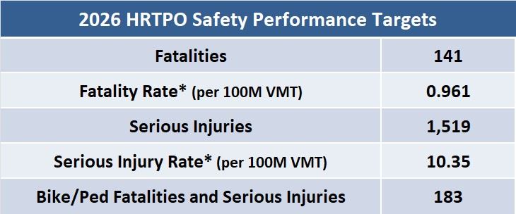 Safety Performance Targets